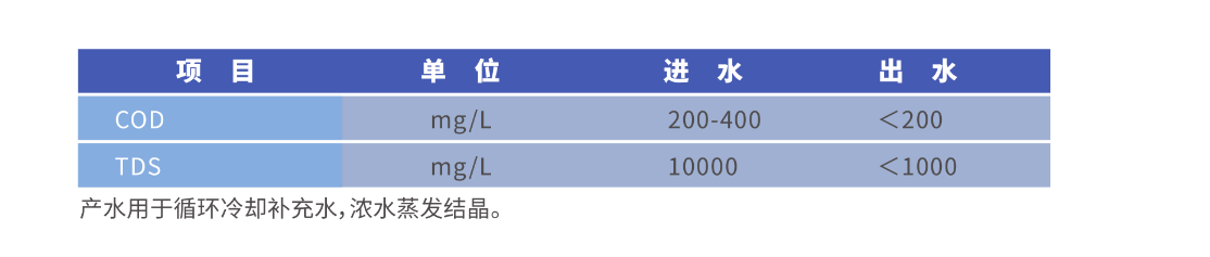 水质指标